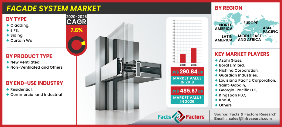 Facade System Market